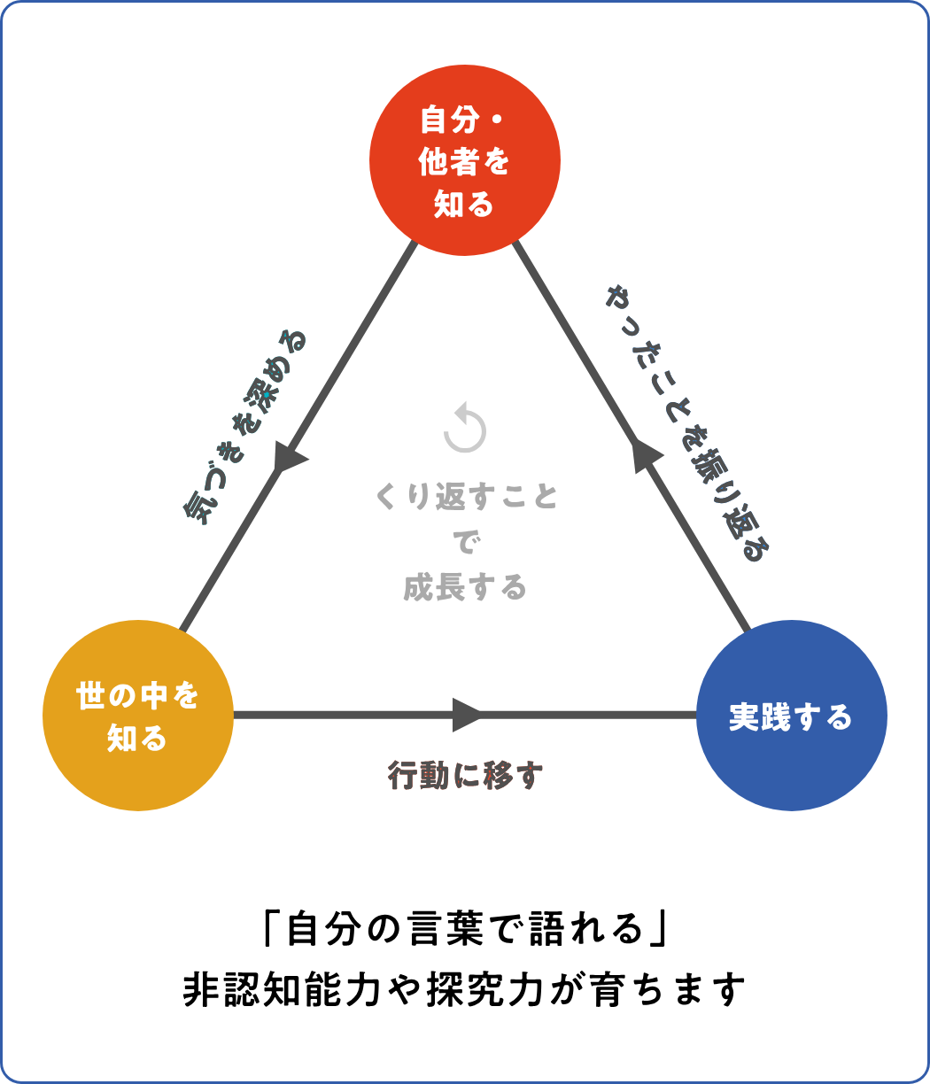 自分・他者を知る、実践する、世の中を知るのサイクル図