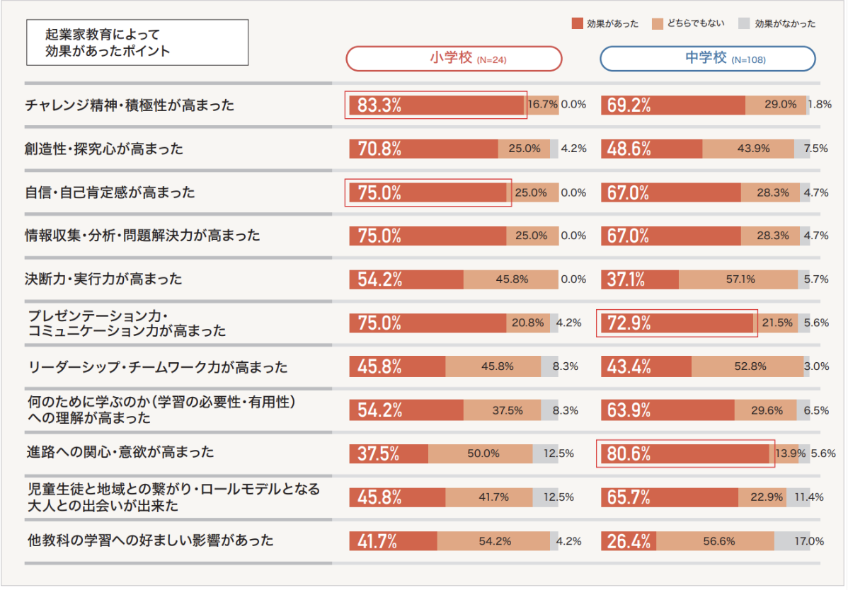 （図２）引用：「生きる力」を育む起業家教育のススメ 　経済産業省
