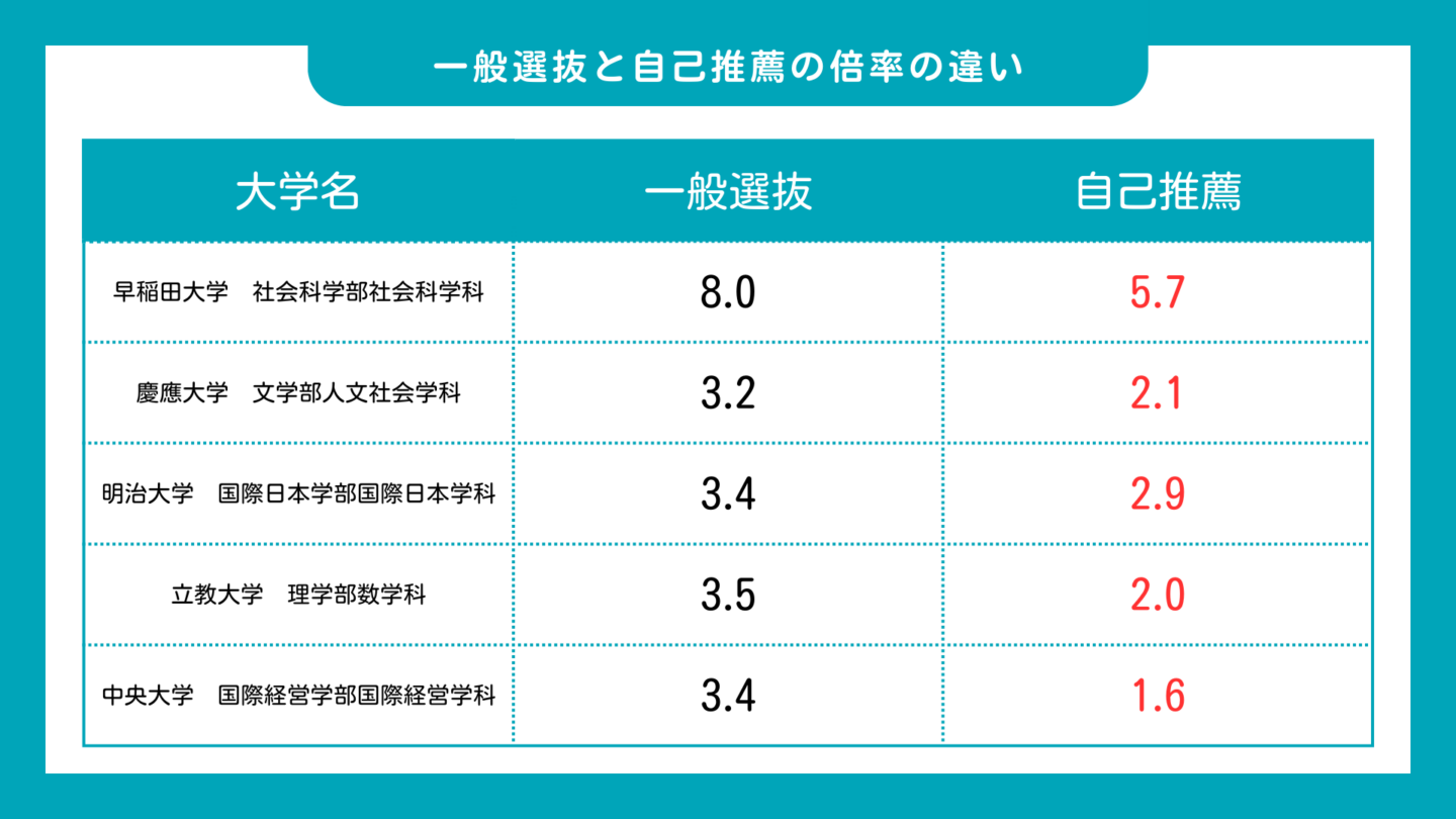 一般選抜と自己推薦の倍率の違い ※こちらの情報は2024年度入試のものです。最新情報は各大学の公式サイトでご確認ください。