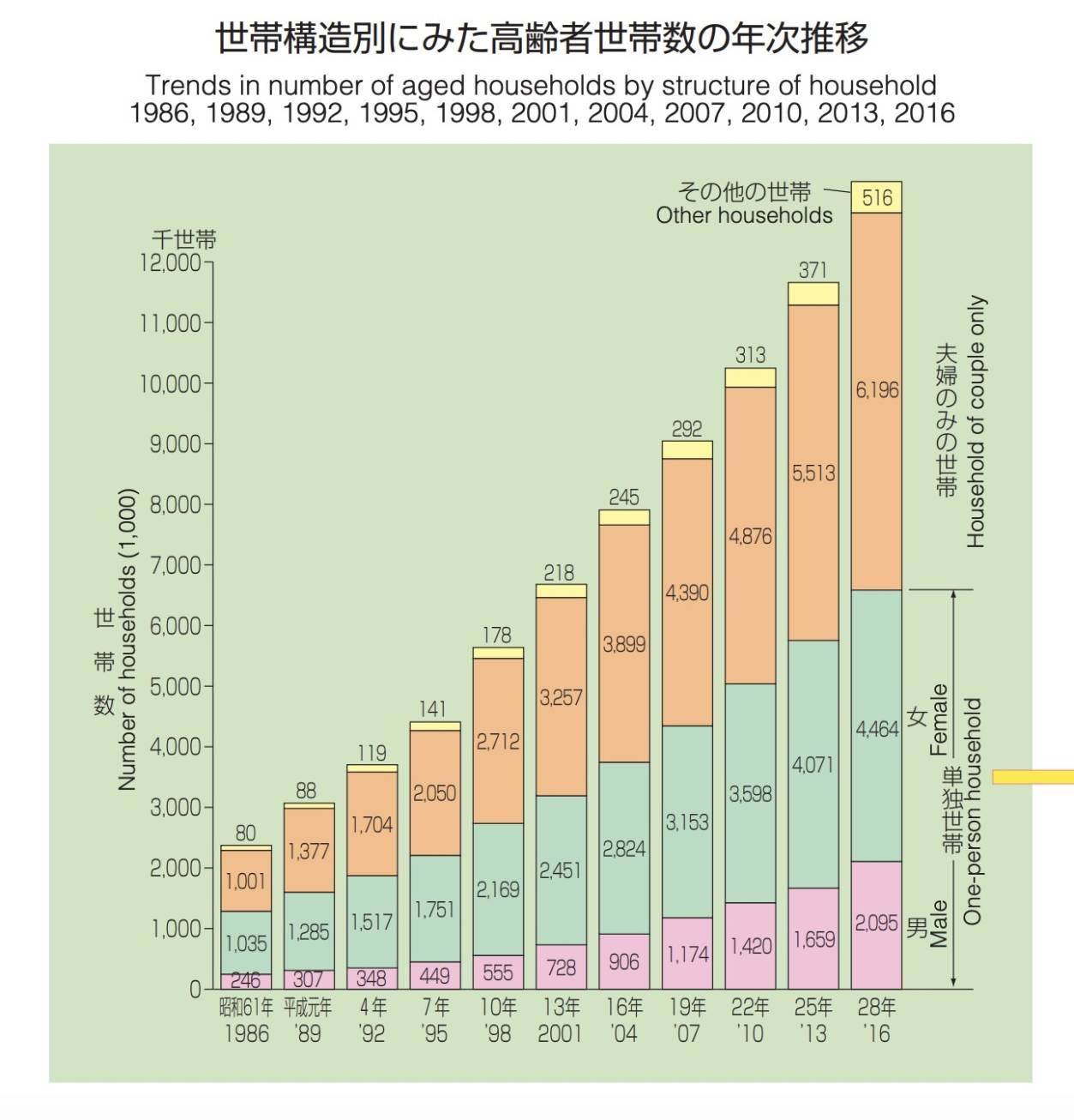 グラフB（世帯構造別にみた高齢者世帯数の年次推移）