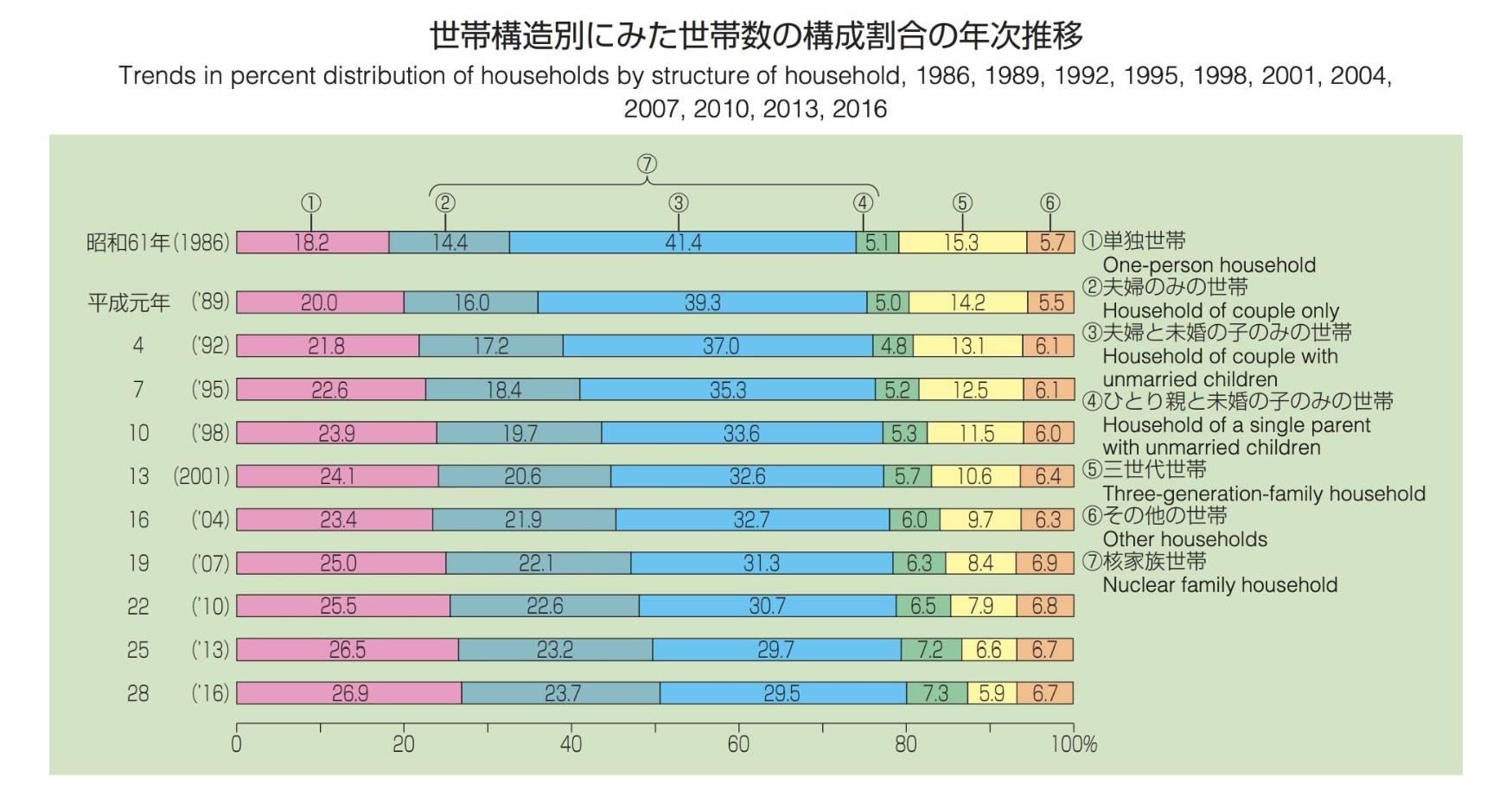 グラフA(世帯構造別にみた世帯数の構成割合の年次推移)